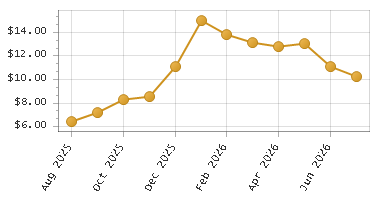 The chart showing Month series.