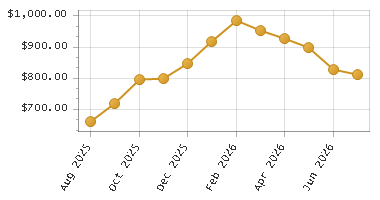 The chart showing Month series.