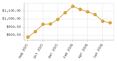 The chart showing Month series.