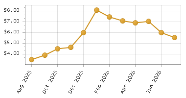 The chart showing Month series.