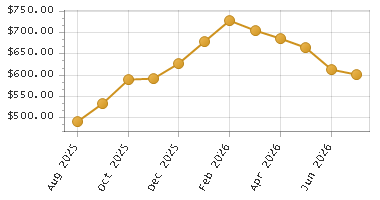 The chart showing Month series.