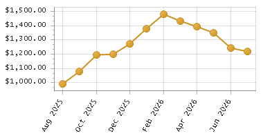 The chart showing Month series.