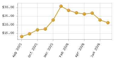 The chart showing Month series.