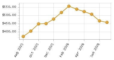 The chart showing Month series.