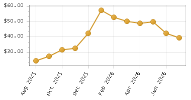 The chart showing Month series.
