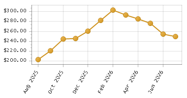 The chart showing Month series.