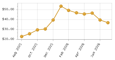 The chart showing Month series.