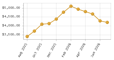 The chart showing Month series.