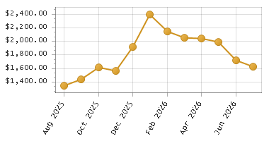The chart showing Month series.