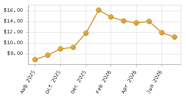 The chart showing Month series.