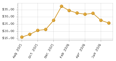 The chart showing Month series.