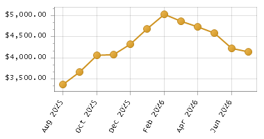 The chart showing Month series.