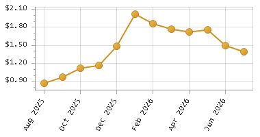 The chart showing Month series.