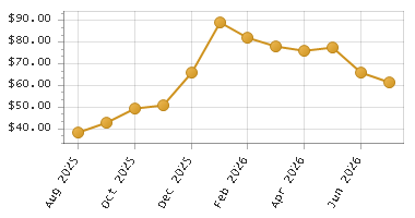 The chart showing Month series.