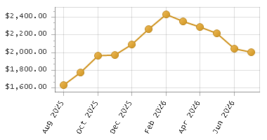 The chart showing Month series.