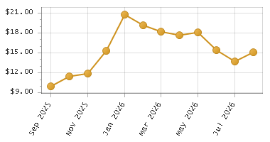 The chart showing Month series.