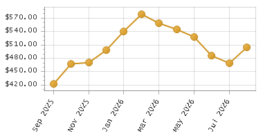 The chart showing Month series.