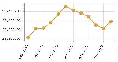 The chart showing Month series.