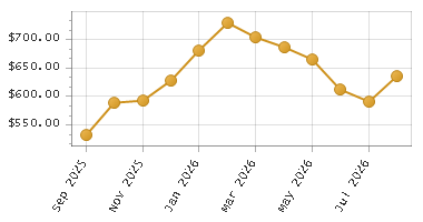 The chart showing Month series.