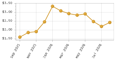 The chart showing Month series.