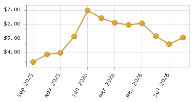 The chart showing Month series.