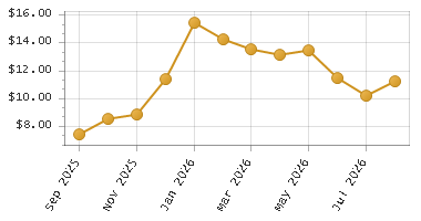 The chart showing Month series.