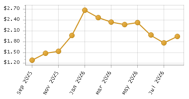 The chart showing Month series.
