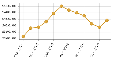 The chart showing Month series.