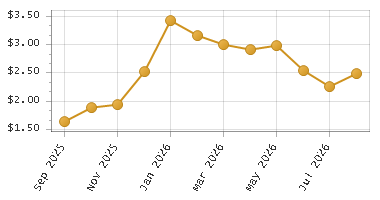 The chart showing Month series.