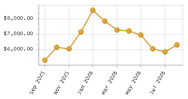 The chart showing Month series.