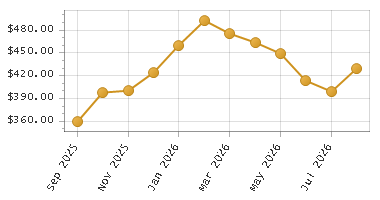 The chart showing Month series.