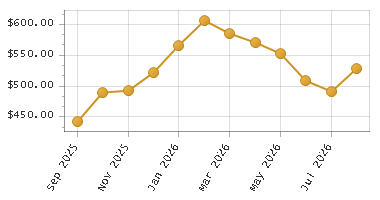 The chart showing Month series.