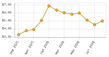 The chart showing Month series.