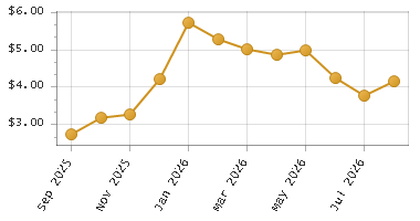 The chart showing Month series.