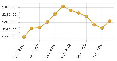 The chart showing Month series.