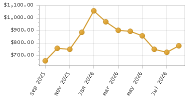 The chart showing Month series.