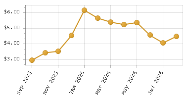 The chart showing Month series.