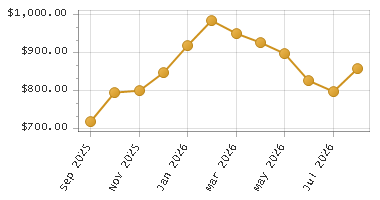 The chart showing Month series.