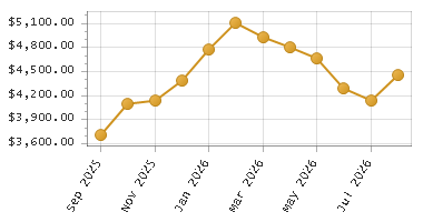 The chart showing Month series.