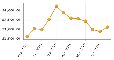 The chart showing Month series.