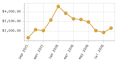 The chart showing Month series.