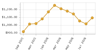 The chart showing Month series.