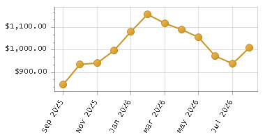 The chart showing Month series.