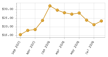 The chart showing Month series.