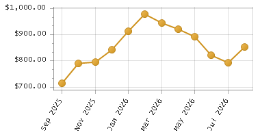 The chart showing Month series.