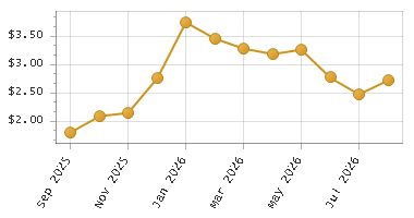 The chart showing Month series.