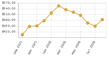 The chart showing Month series.