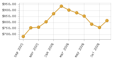 The chart showing Month series.
