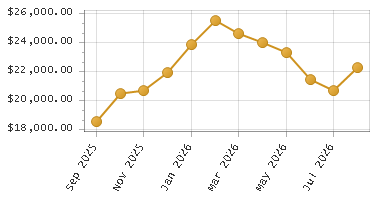 The chart showing Month series.