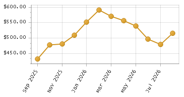 The chart showing Month series.